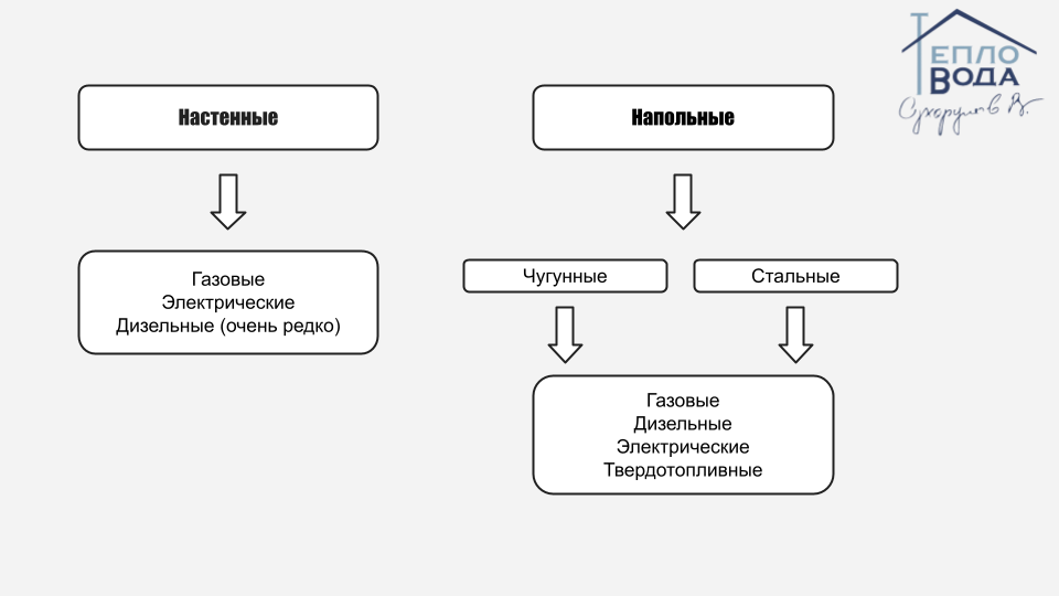 Выше представлена очень укрупненная классификация котлов. Тем не менее, на основании данной классификации можно получить представление о наилучшем решении в выборе котла для загородного дома см таблицы ниже.