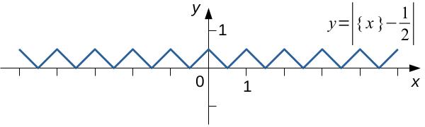 Задание Построить график уравнения: y² = ({x} – ½)² (дробную часть числа x принято обозначать в фигурных скобках: {x}; функция y={x}  определена на всём множестве действительных чисел, область её...-2