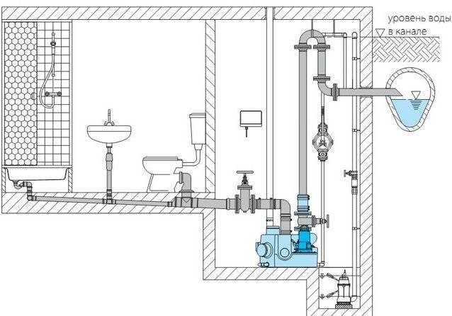 Фото, разводка фановых труб в доме с подключением к насосу канализационному установленному в доме, источник brprofi.ru   