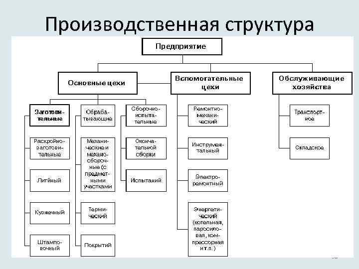 Организация производства в структурном подразделении. Производственная структура предприятия схема на примере предприятия. Схема организационно–производственной структуры.. Технологическая структура предприятия схема. Производственная структура предприятия схема на примере.