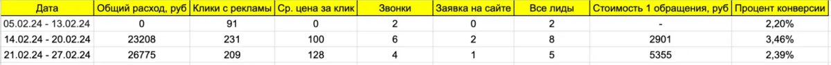 Еженедельная статистика по старому сайту