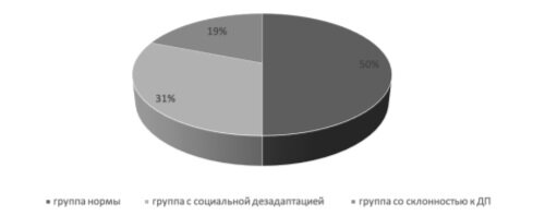 Рис. 1. Соотношение младших школьников и разделение их на группы с помощью опросника «СДП» на выявление склонности к девиантному поведению Э.В. Леус
