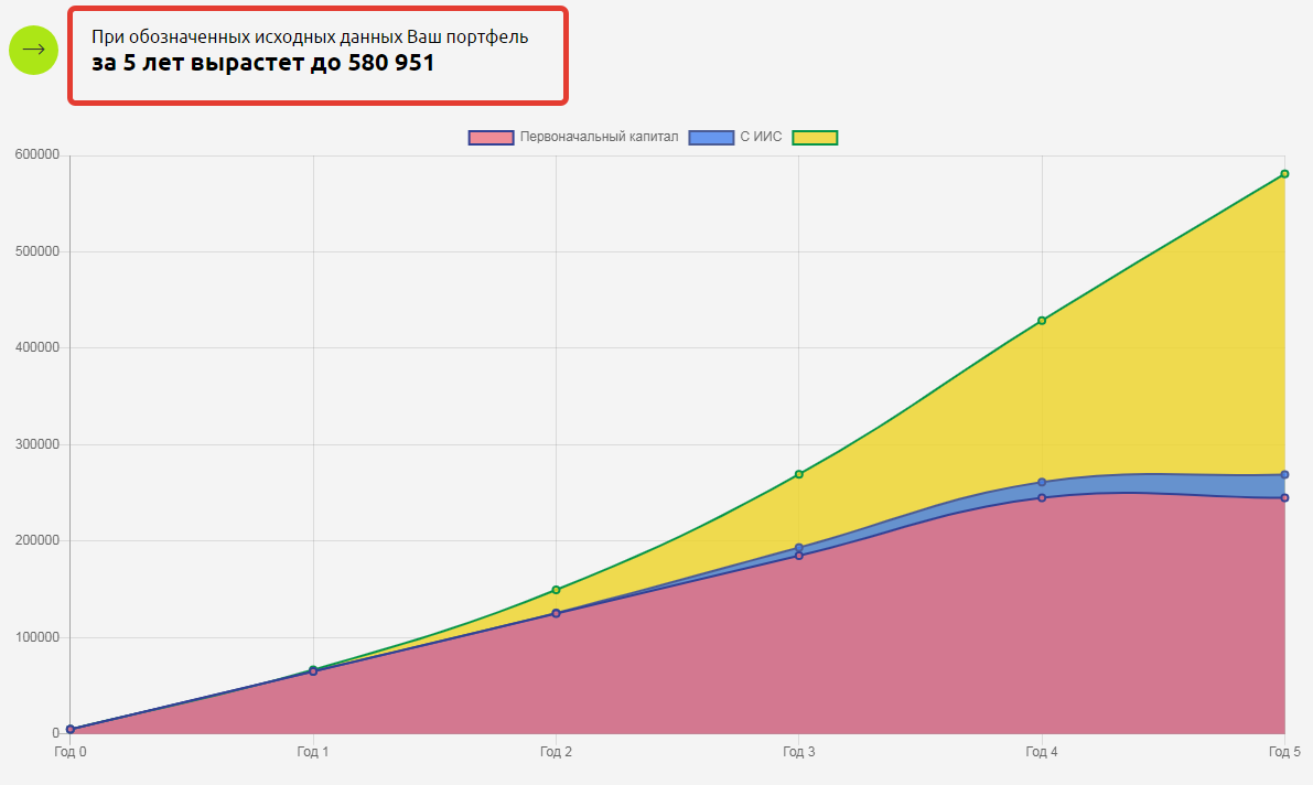 На графике красным отмечено сколько мы вложим денег за 5 лет, желтым — рост накоплений за счет инвестиций за тот же период