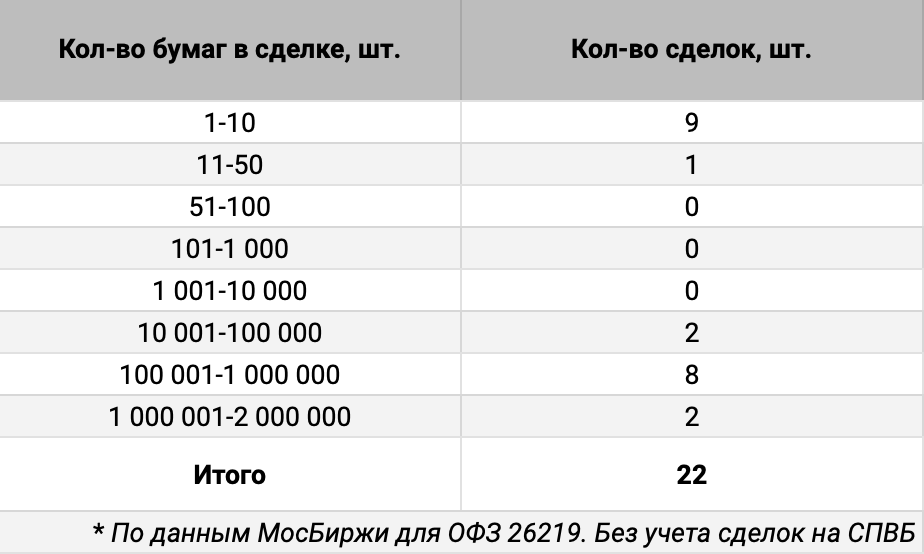 Распределение сделок ОФЗ 26219 по количеству бумаг. Источник данных: МосБиржа.