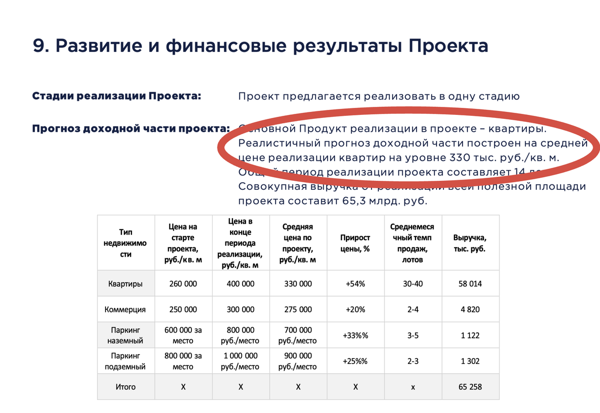 ТОП-6 Застройщик РФ Нарисовал Себе Прибыль в 10,6 МЛРД.₽. Дело ГК «ТОЧНО».  | Ботвинов Риэлти | Всё о недвижимости | Дзен