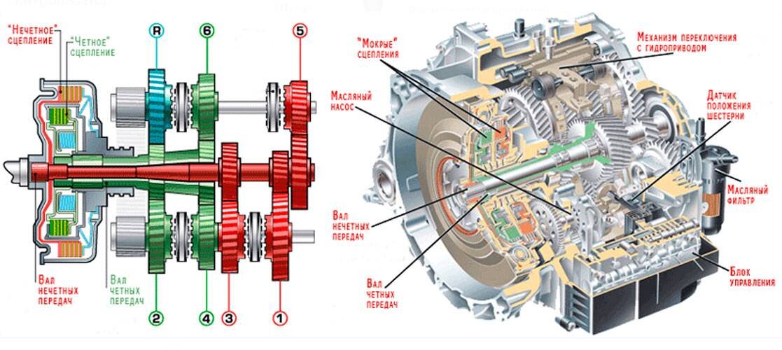 Работа коробки робота. Схема АКПП dq500. - Схема роботизированной коробки передач DSG. Схема коробки ДСГ 7. DSG 7 схема коробки.