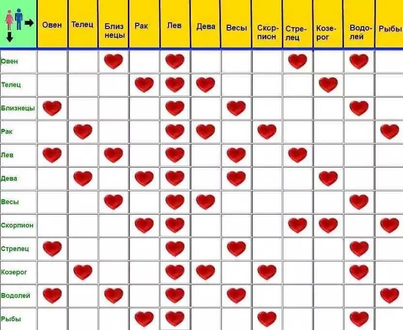 Совместимость по гороскопу женщина овен мужчина стрелец. Таблица совместимости знаков. Совместить знаков зодиака. Знаки зодиака совместимость таблица. Знаки зодиака по совместимости в любви.