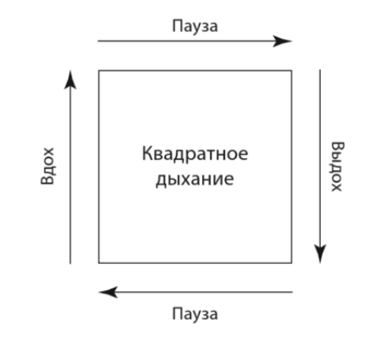 Техника квадратного дыхания. Каждая сторона на одинаковый счет: 5-5-5-5 или 10-10-10-10. Чем больше, тем сложнее. 