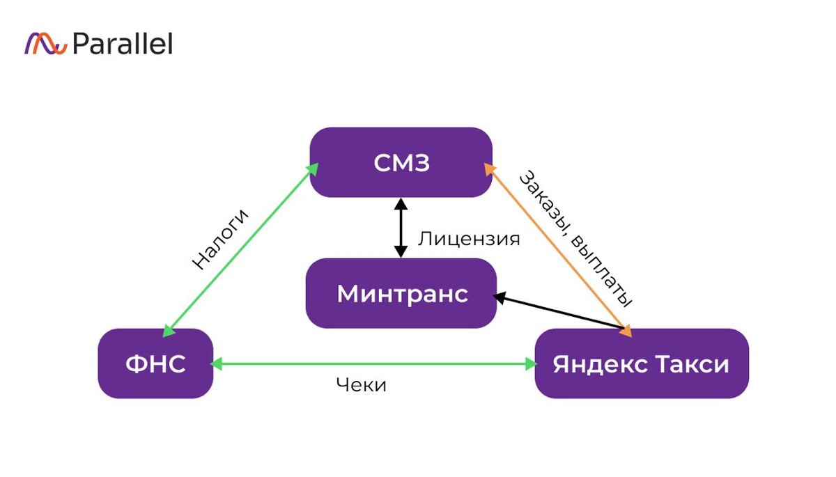 Самозанятый водитель в такси: условия работы, плюсы и минусы, часть 1 |  Parallel | Дзен