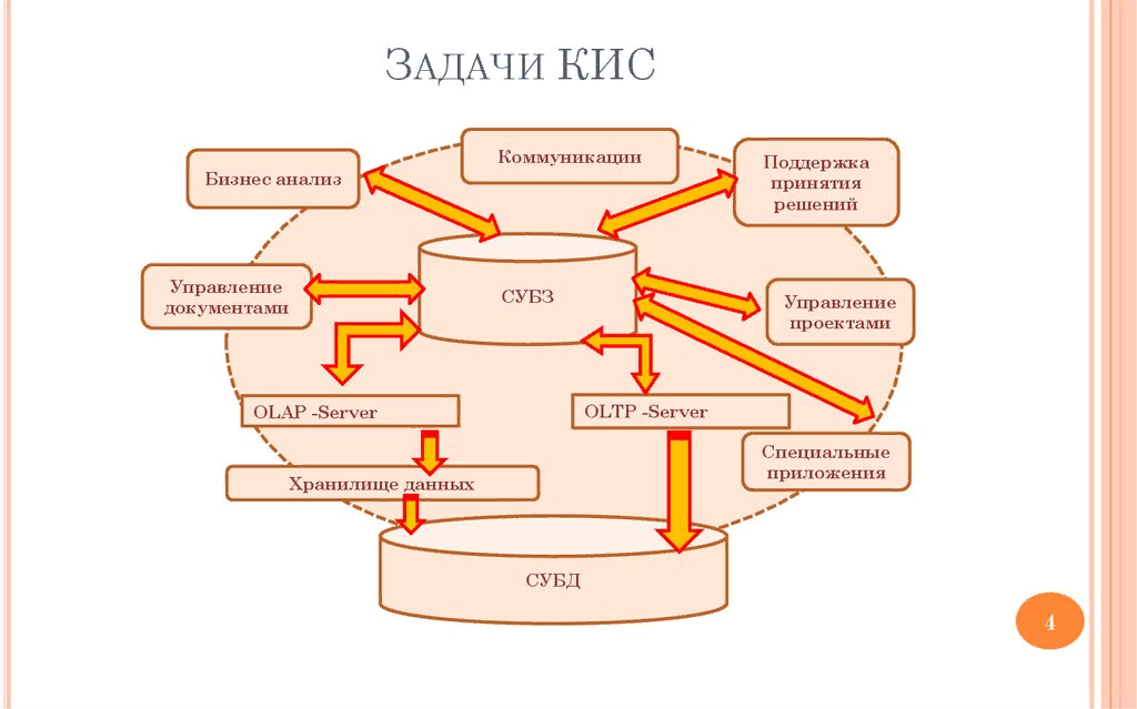 Корпоративные информационные системы примеры Классификация корпоративных информационных систем предприятия Arsis Дзен