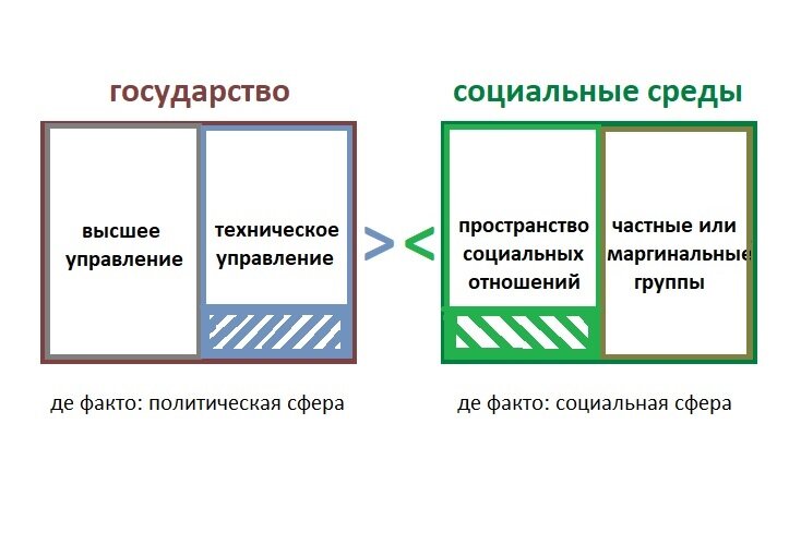 Собственная авторская схема взаимоотношений государства (политическая сфера) и социума (социальная). Часть обеих пространств пересекаются, но есть определённые различия, подмеченные в ходе своего наблюдения и философской оценки.