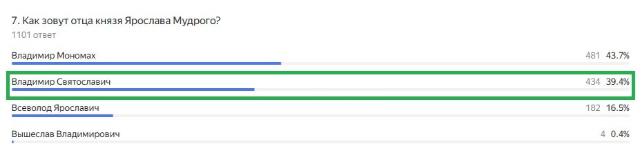 Правильный ответ: Владимир Святославович