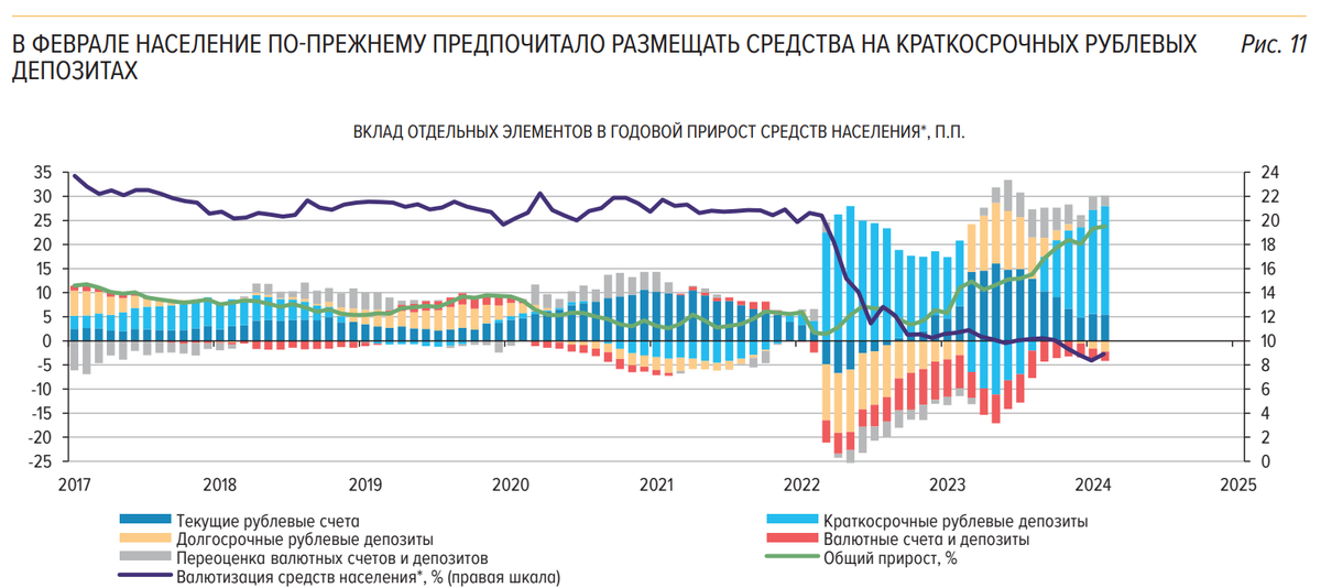 Сегодня в выпуске: — Инфляция в родной стране снова вышла за рамки — Растут сбережения на краткосрочных депозитах — Российские поставки сырой нефти — Блумберг пишет, что потолок не потолок.-4