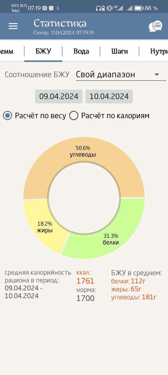 Усилий масса приложено чтоб не сожрать всё что можно и нельзя, но сладкого перебор