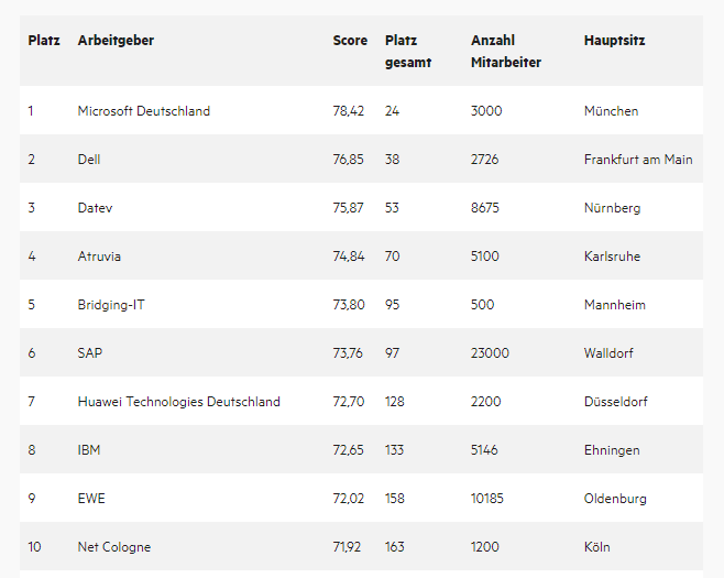 SAP и сейчас считается одним из лучших работодателей Германии. В ТОП-10 IT-компаний входит стабильно.