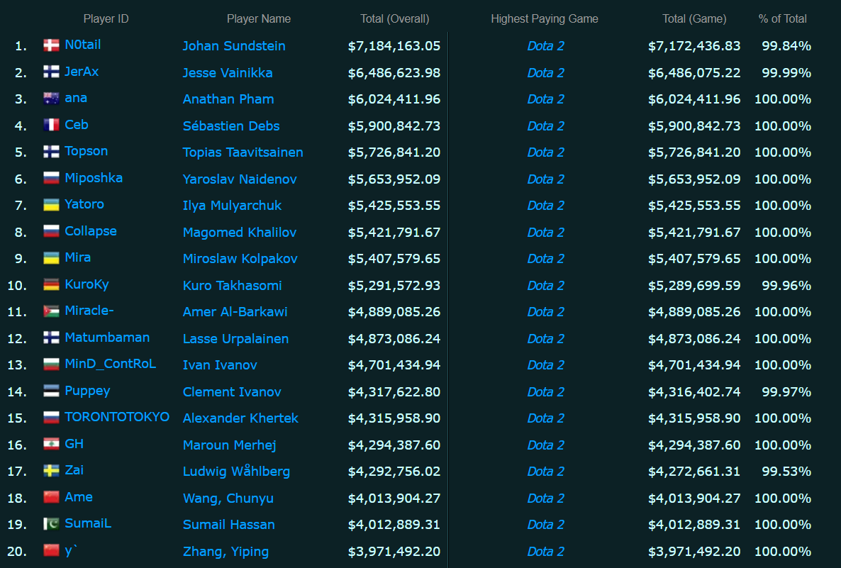     Самые богатые киберспортсмены мира на esportsearnings