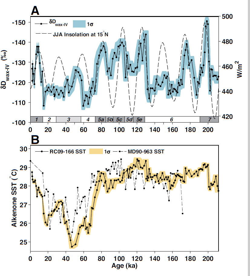 Палеоклиматические данные со дна Аденского залива
А. Колебания содержания дейтерия в растительном воске за последние 200 тыс. лет.
B. Изменения температуры у поверхности моря за последние 200 тыс. лет.