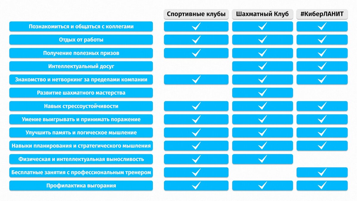 У нас в клубе 2.0: спорт, киберспорт и шахматы для коллег | ЛАНИТ | Дзен