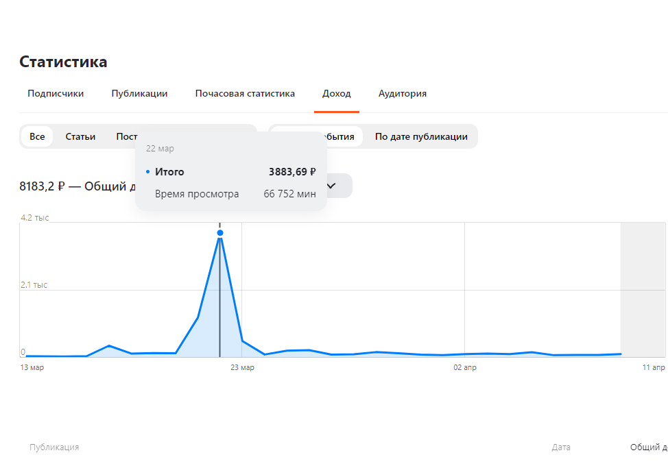 ПФ Кубышка, в марте 2024 года поставил рекорд монетизации на Дзене, который вряд ли повторю. Я совершил прыжок "Боби Бимона" (с)