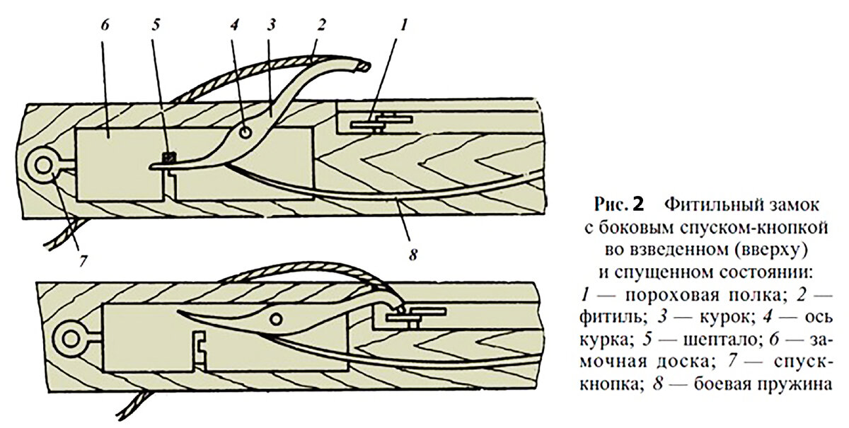 Рис. 2 Устройство фитильного ружейного замка с боковым спуском-кнопкой.