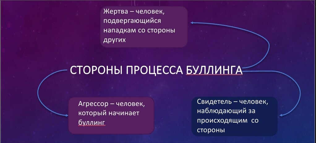 Стороны процесса школьного буллинга