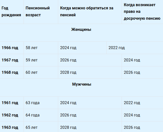 Пенсионный возраст, дающий право на досрочную пенсию от ЦЗН