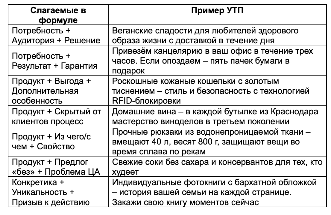 УТП: что это в маркетинге, зачем оно нужно и как составить | Моё дело —  интернет-бухгалтерия | Дзен