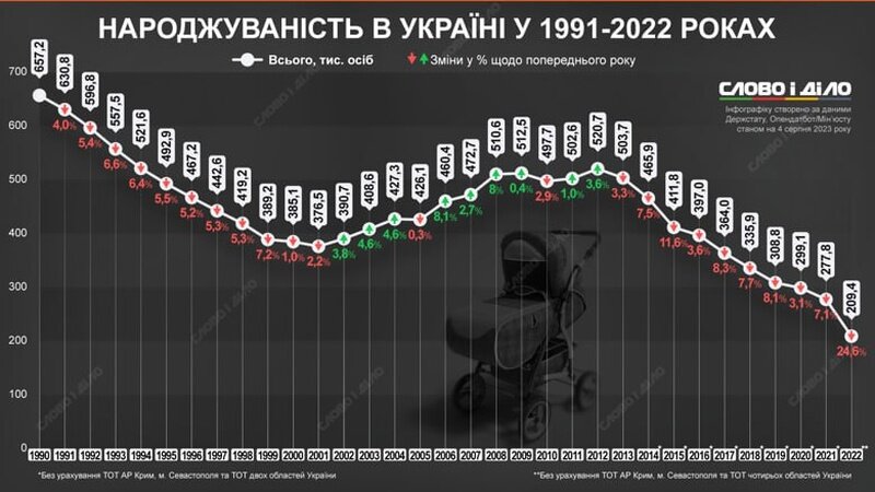    «Украинские вымираты»: цена русофобии и европейских ценностей оказалась довольно высокой