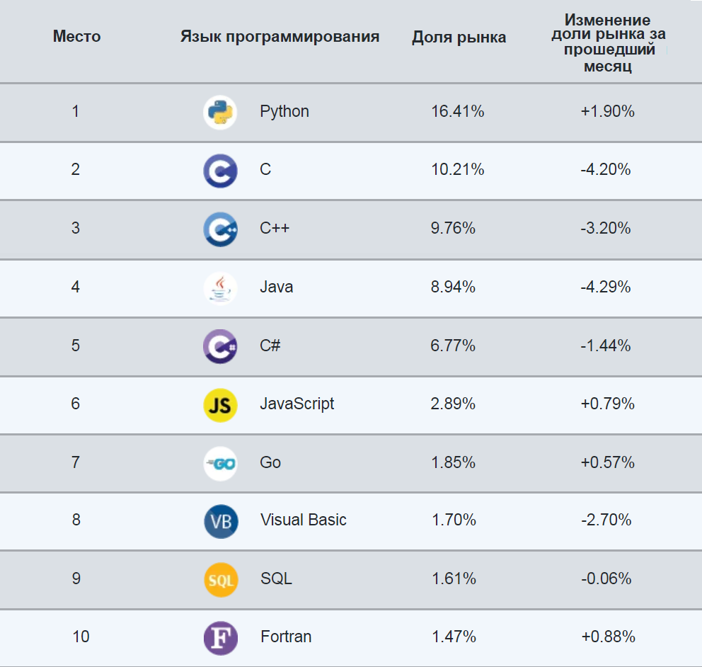 Python продолжает лидировать: анализ апрельского рейтинга популярности  языков программирования по TIOBE Index | Агрегатор курсов KursHub.ru | Дзен