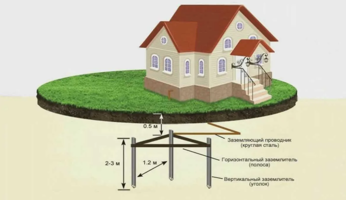 Контур заземления для частного дома. Источник фото uk-parkovaya.ru