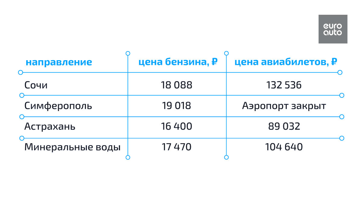 Даже с учетом платных дорог выгода очевидна. Так что наш выбор — автопутешествие! Все знают, что для комфортной поездки важна не только хорошая компания, но и состояние машины. Проверьте его, и вы скорее избежите поломок в пути. В этой мы статье мы не говорим о замене шин, балансировке и сход-развале. Это бесспорно нужно делать, а еще проверить шины на износ и другие параметры. Считаем, что с этой миссией вы уже справитесь к началу майских!