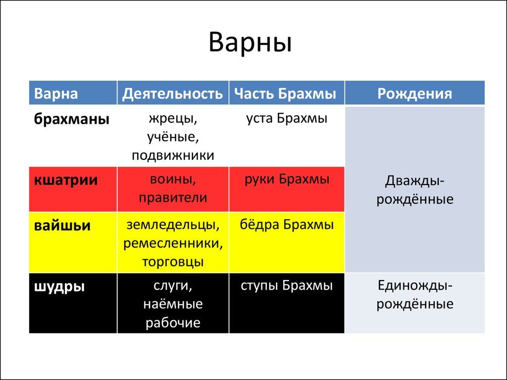 Варны таблица основные занятия