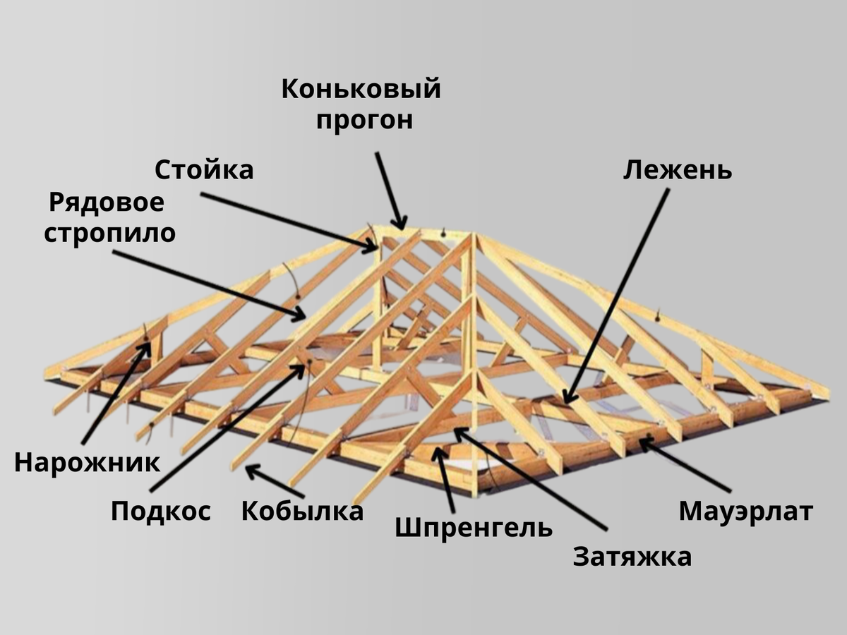 Г образная крыша дома стропильная система