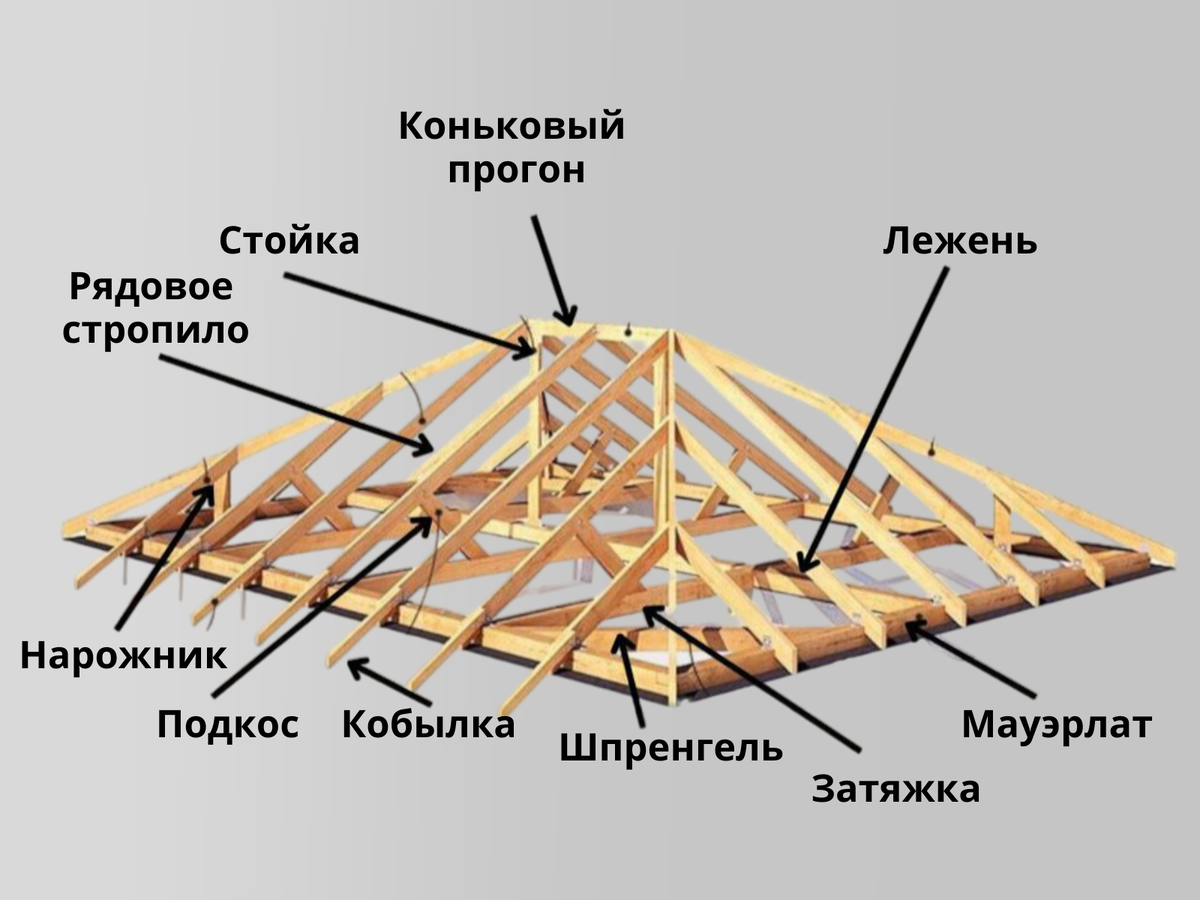 Стропильная система вальмовой кровли: скелет крыши с основными  составляющими | Строим вместе с TERMIS | Дзен