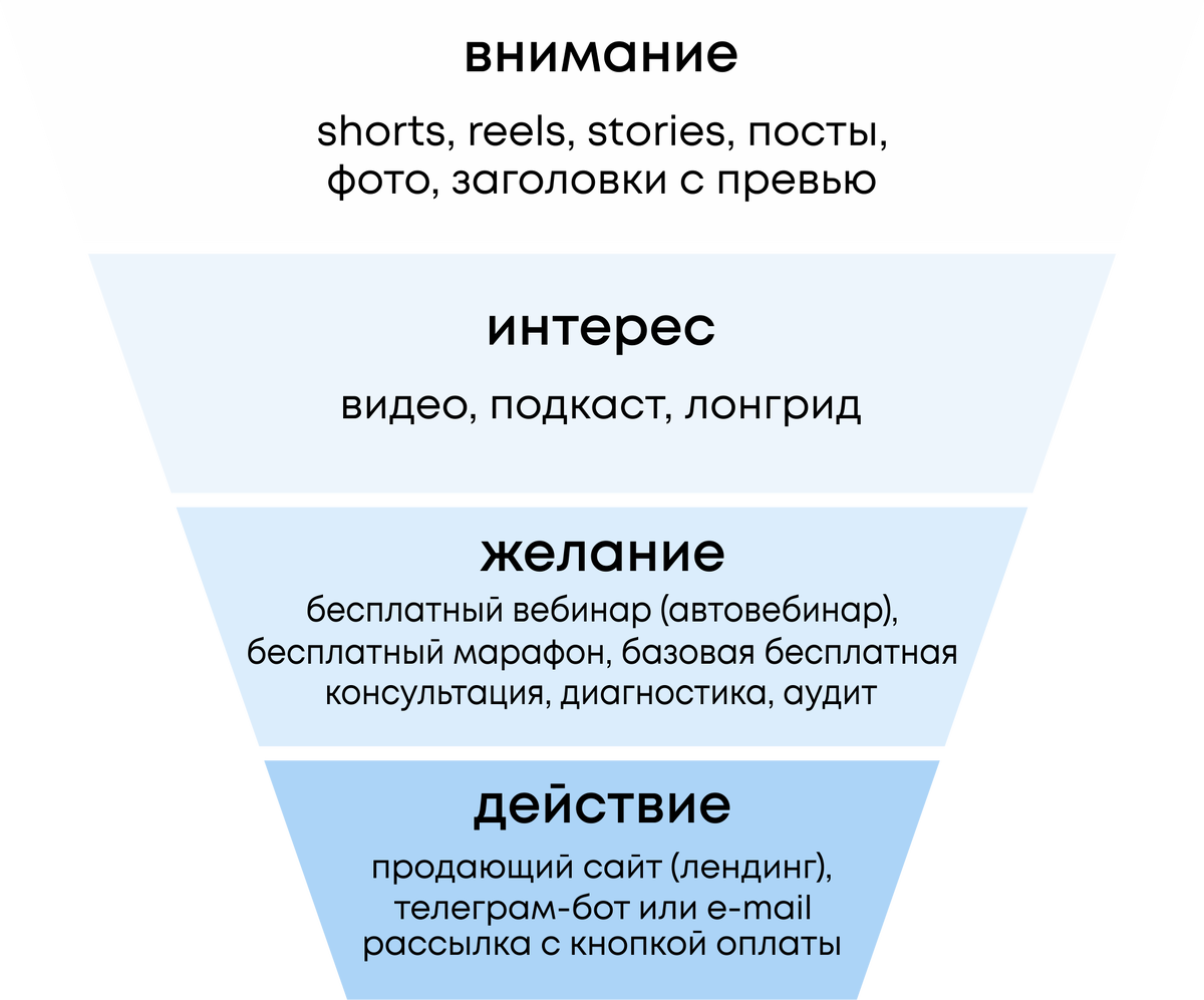 Контентная воронка на YouTube. Или что нужно снимать, чтобы аудитория  смотрела и покупала у вас | Наталия Троценко | Дзен