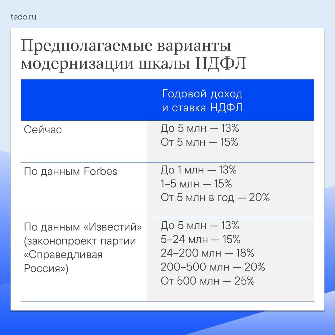 В конце февраля президент Путин в послании Федеральному собранию выразил мнение, что налоговая система должна быть реформирована и должна привести к более справедливому распределению налогового...-2