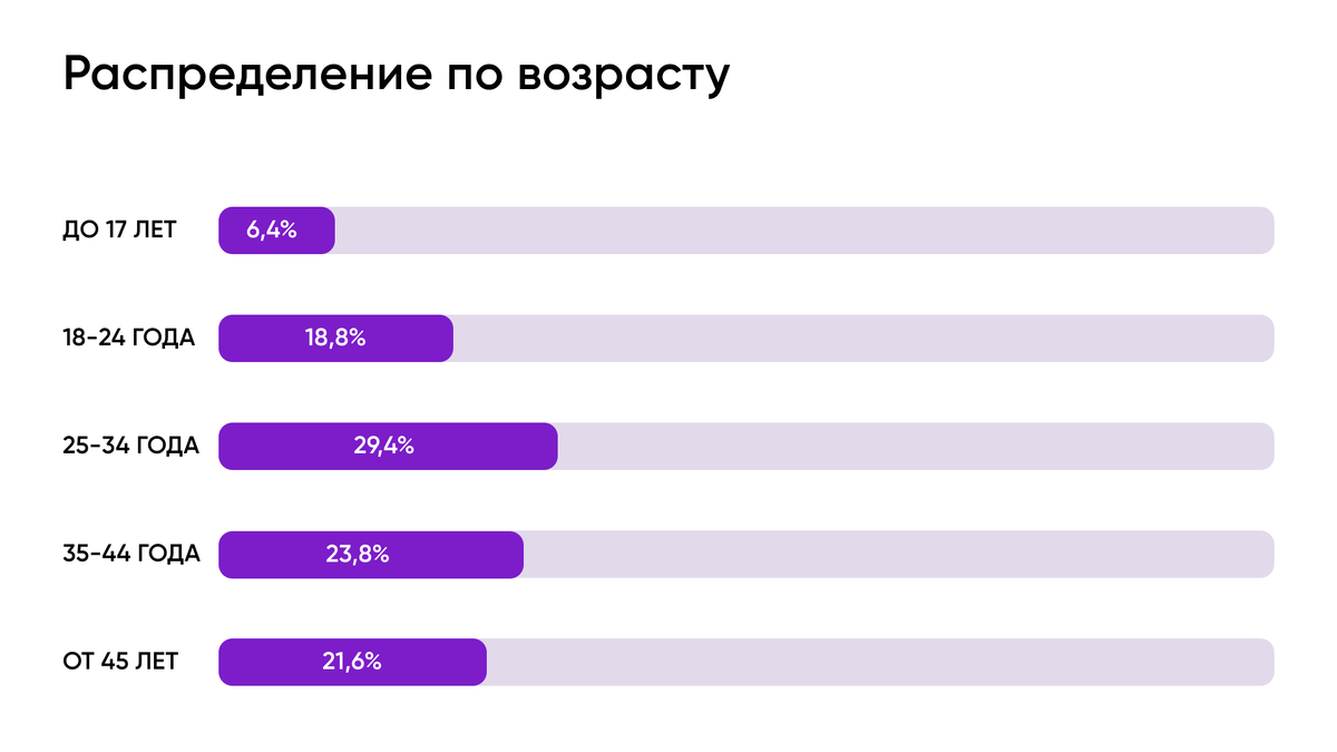 Аудитория в телеграме по возрастам 