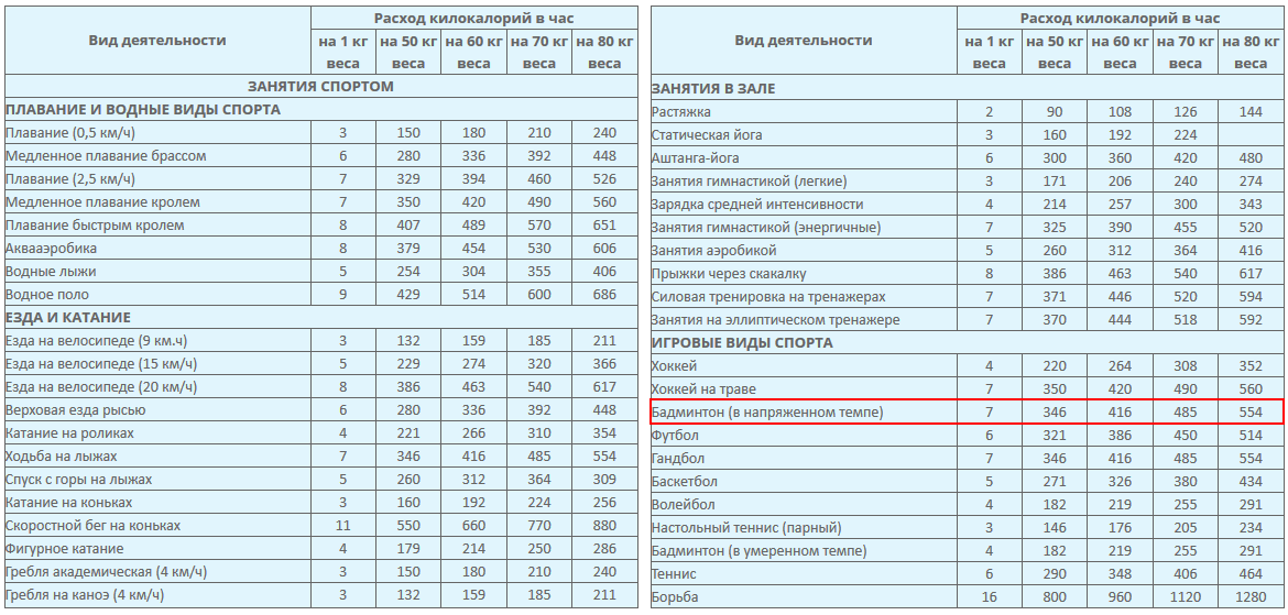 Таблица расхода калорий в разных видах спорта (бадминтон выделили красным)