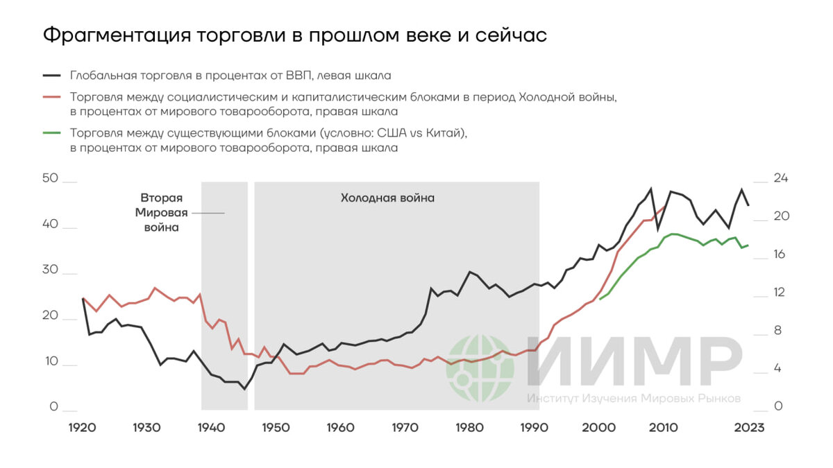 Фрагментация торговли в прошлом веке и сейчас