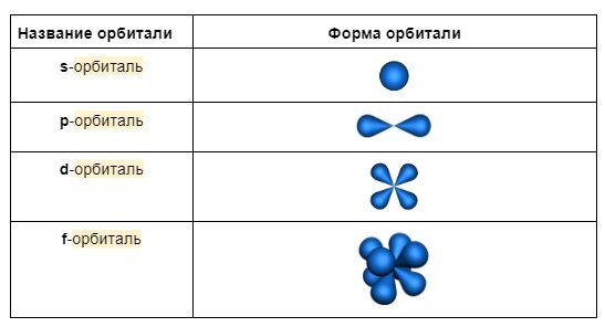 Электроны движутся по подуровням, создавая определенный "рисунок": s-орбиталь имеет форму шара (сфера), р-орбиталь - гантелеобразная (или восьмерка или песочные часы), d-орбиталь - форма клеверного листа (или цветка), f - более сложную форму.