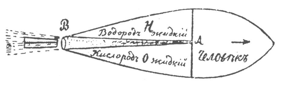 Рис.1 Схема одиночной космической ракеты для полёта человека в космос (конструктивная особенность — газовые рули) «Исследование мировых пространств реактивными приборами», 1911–1912 годы, [1]