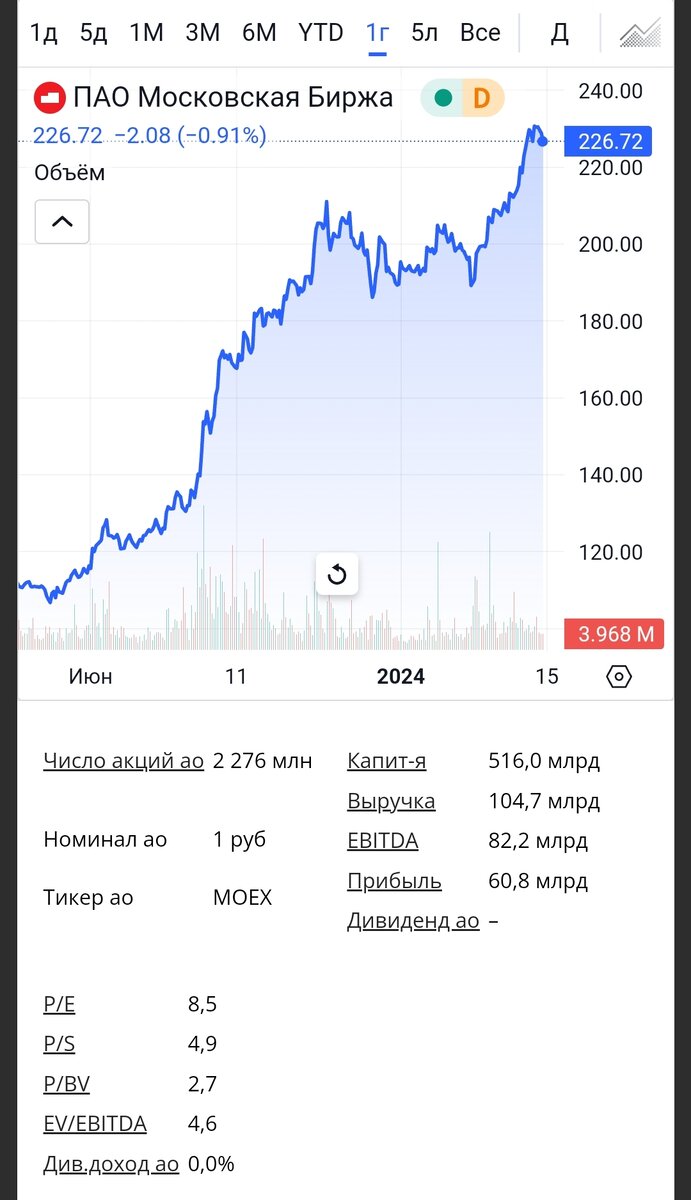График роста мосбиржи