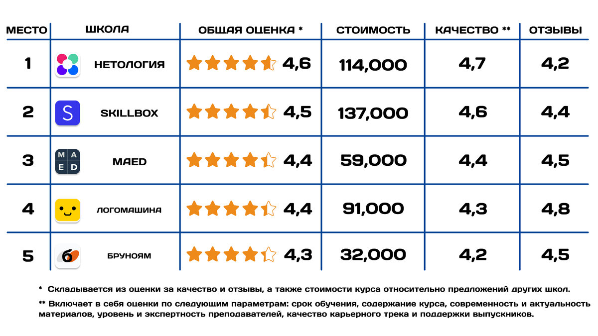 Курсы по SMM: Рейтинг ТОП-25 2024, преимущества и цены, отзывы о школах +  бесплатные варианты | Онлайн образование | Дзен