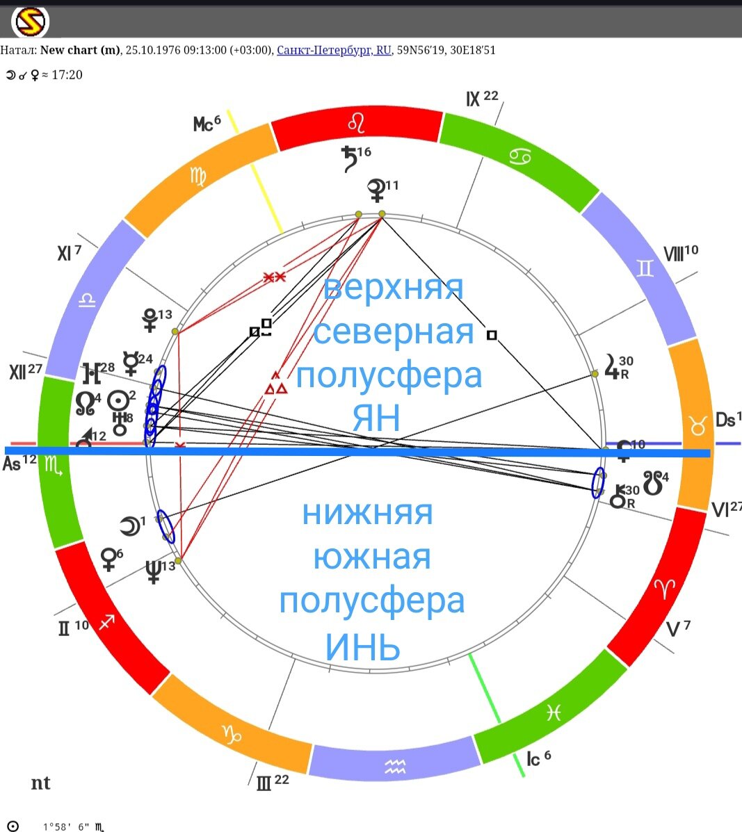 Полусферы (полушария) в карте рождения (натальной карте). | Взгляд  вселенной. От теории к практике | Дзен