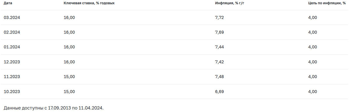 Ключевая ставка ЦБР и инфляция в России с 10.2023 по 03.2024. Источник: https://cbr.ru/hd_base/infl/ 