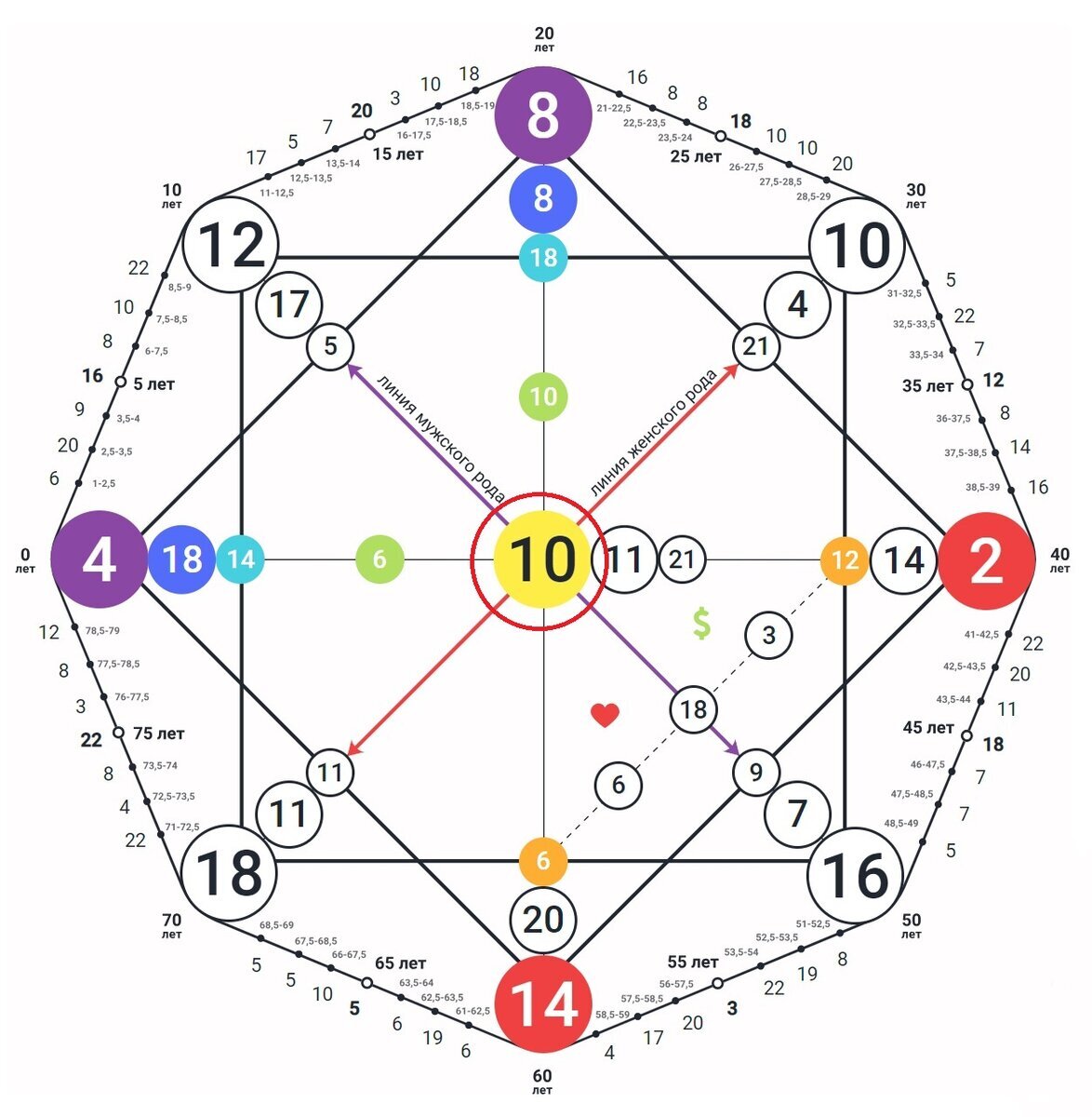 В данной матрице это 10 энергия, она же Аркан.