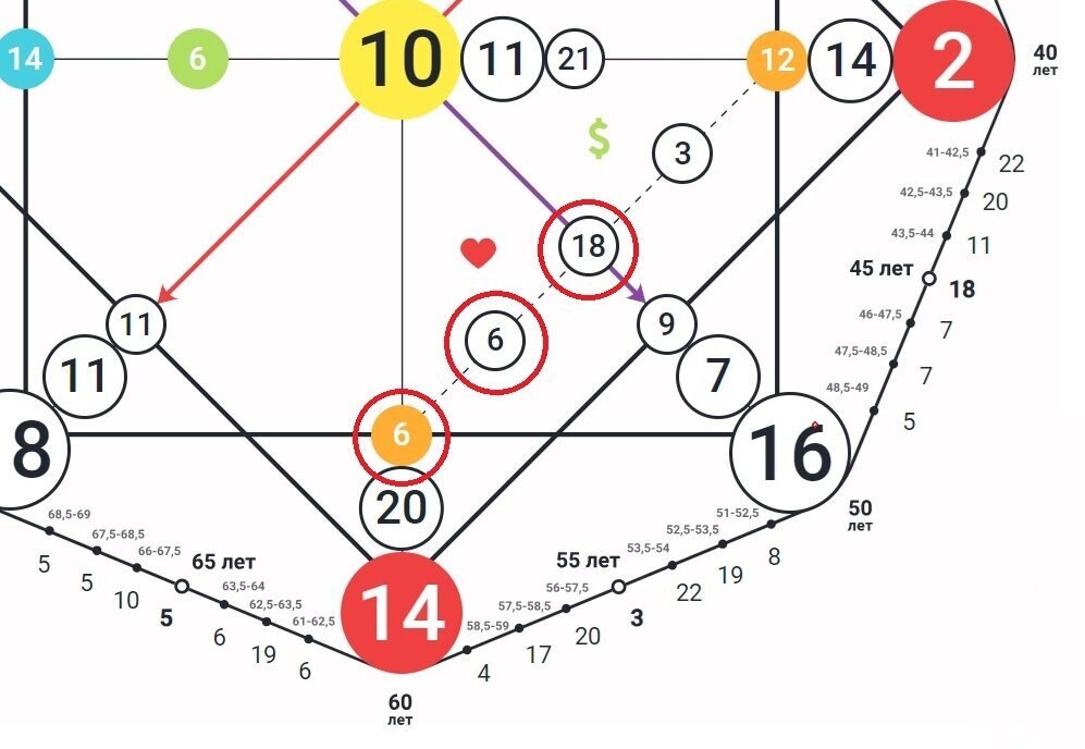 В данной матрице стоят две повторяющиеся энергии, 6-ки и 18, они же Арканы.
