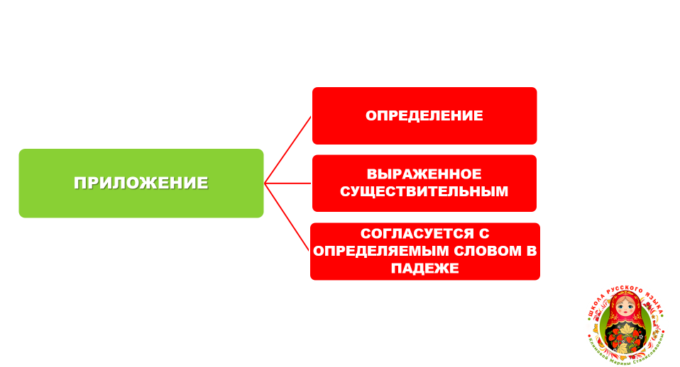 Схема © Школа русского языка Климовой Марины Станиславовны