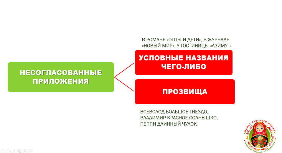 Схема © Школа русского языка Климовой Марины Станиславовны