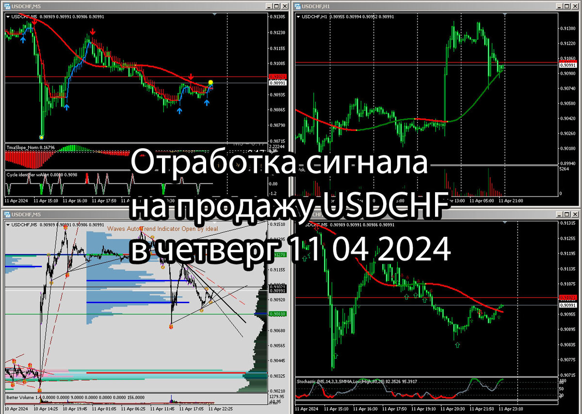 Отработка сигнала на продажу USDCHF в четверг 11 04 2024.